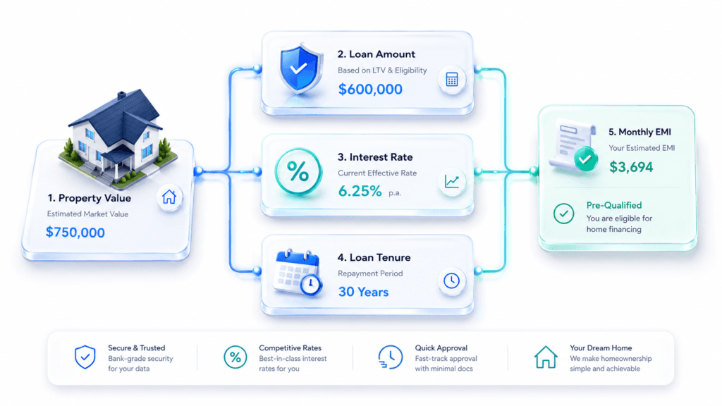 FHA Loan Amortization & Early Payoff Engine Calculator 2 Flowchart showing HUD annual mortgage insurance premium rates and structural drop-off timelines based on initial loan-to-value (LTV) ratios.